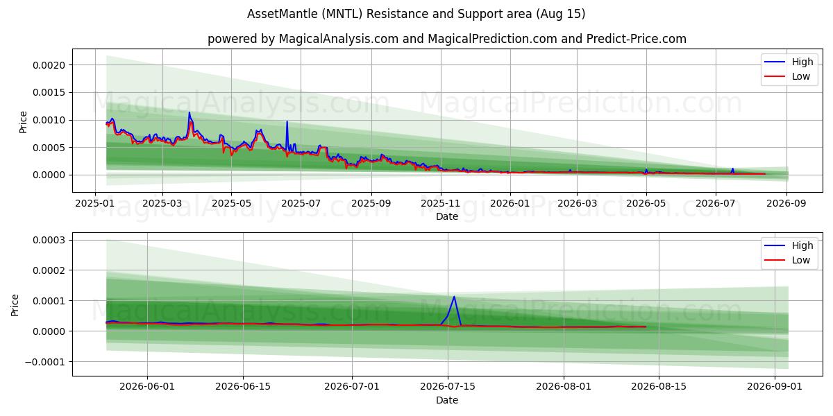  ActifManteau (MNTL) Support and Resistance area (14 Aug) 
