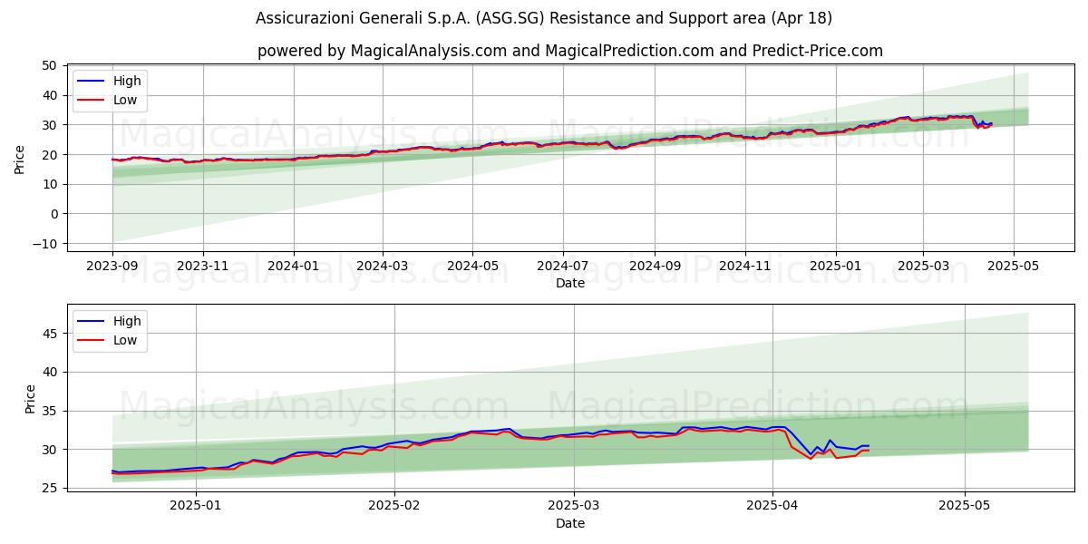  Assicurazioni Generali S.p.A. (ASG.SG) Support and Resistance area (18 Apr) 