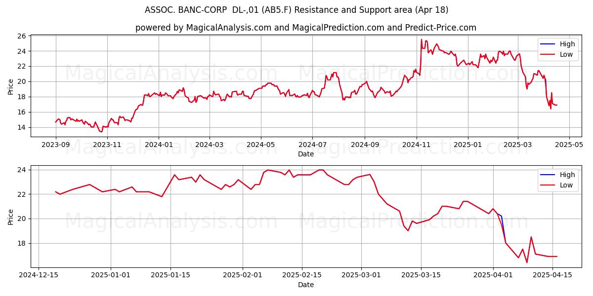  ASSOC. BANC-CORP  DL-,01 (AB5.F) Support and Resistance area (18 Apr) 
