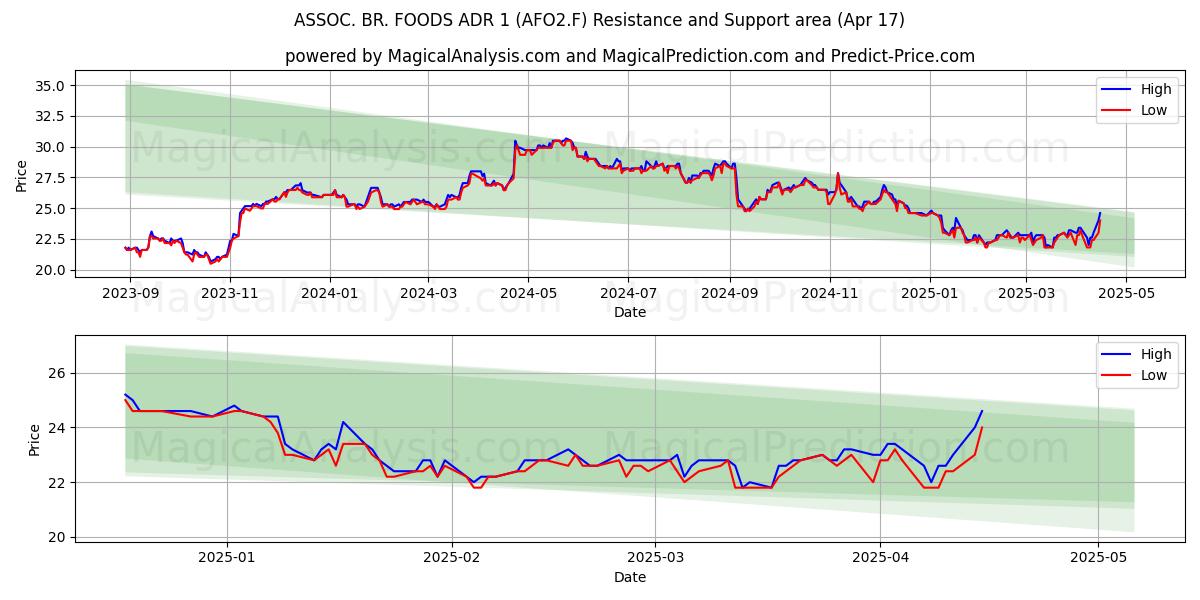  ASSOC. BR. FOODS ADR 1 (AFO2.F) Support and Resistance area (17 Apr) 