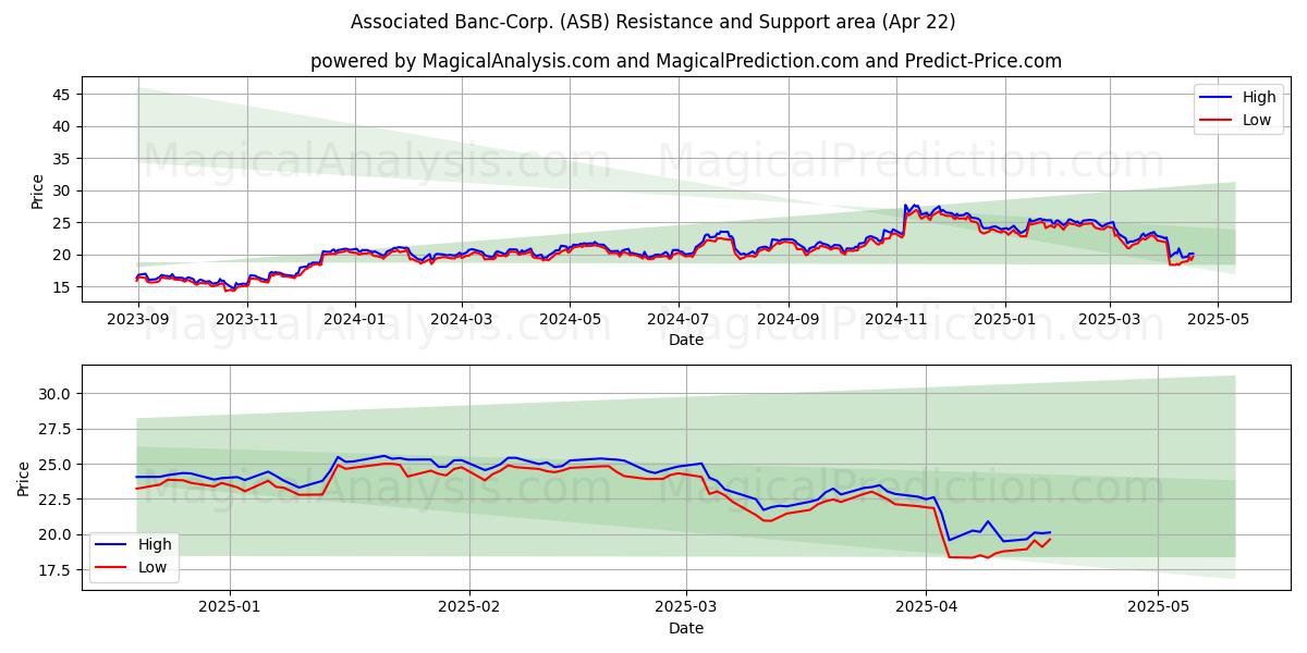  Associated Banc-Corp. (ASB) Support and Resistance area (22 Apr) 