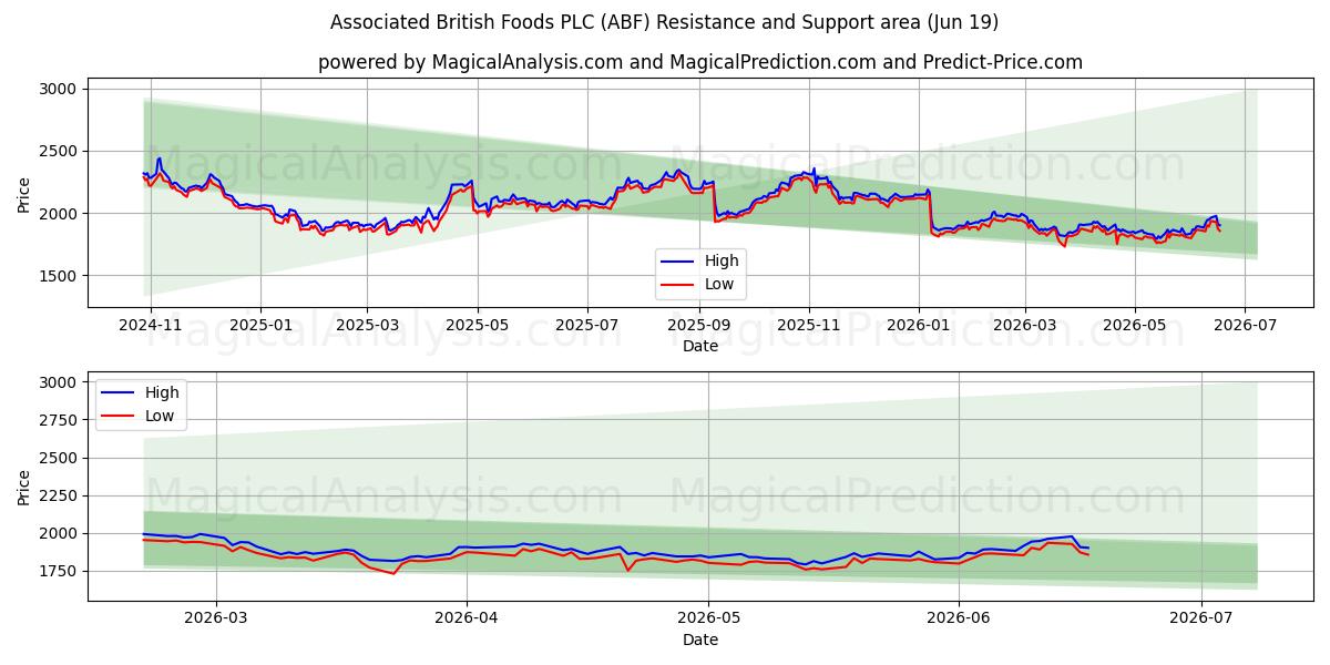  Associated British Foods PLC (ABF) Support and Resistance area (18 Jun) 