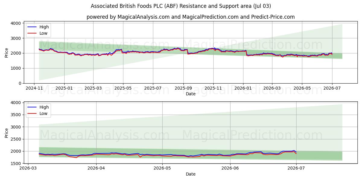  Associated British Foods PLC (ABF) Support and Resistance area (02 Jul) 