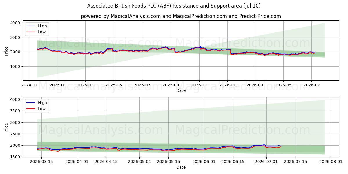  Associated British Foods PLC (ABF) Support and Resistance area (09 Jul) 