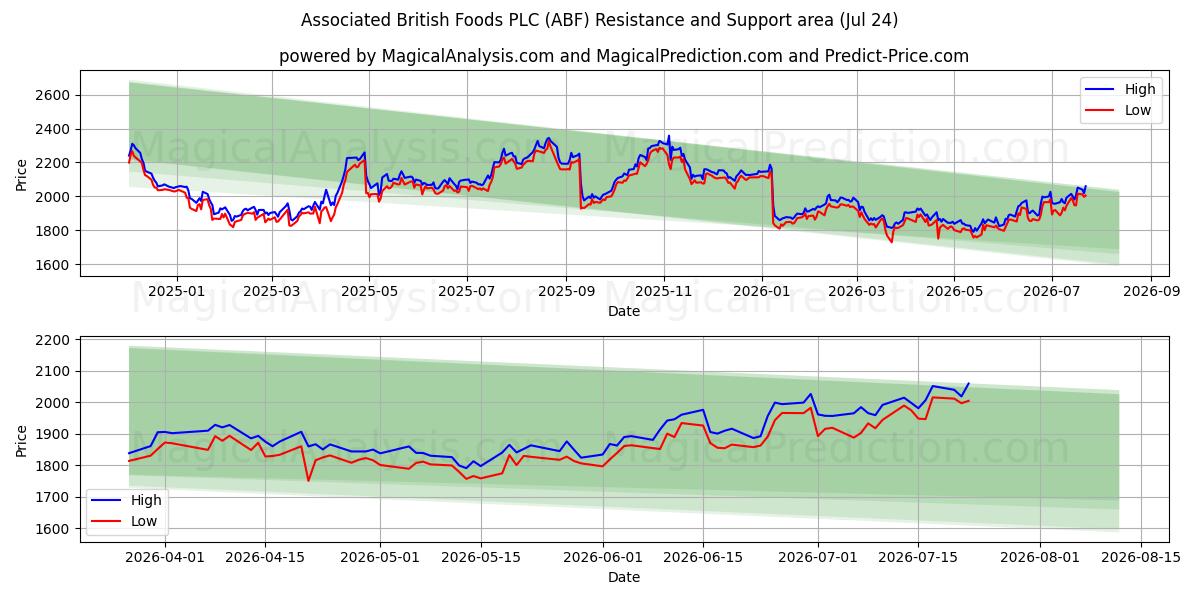  Associated British Foods PLC (ABF) Support and Resistance area (23 Jul) 