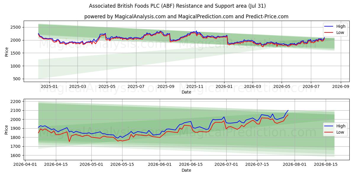  Associated British Foods PLC (ABF) Support and Resistance area (30 Jul) 