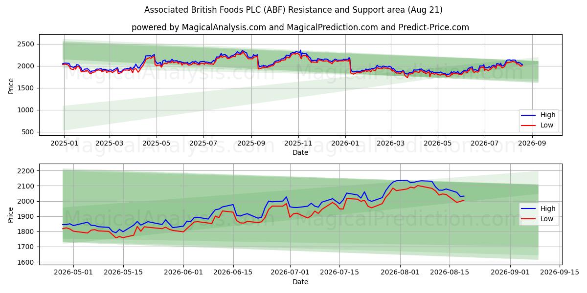  Associated British Foods PLC (ABF) Support and Resistance area (20 Aug) 