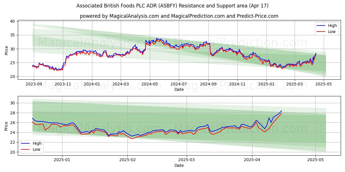  Associated British Foods PLC ADR (ASBFY) Support and Resistance area (17 Apr) 