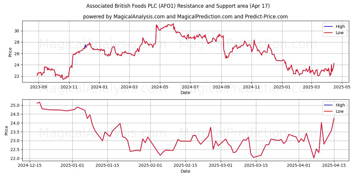  Associated British Foods PLC (AFO1) Support and Resistance area (17 Apr) 
