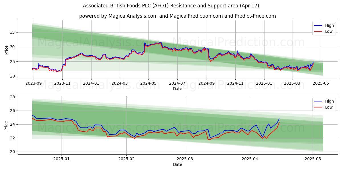  Associated British Foods PLC (AFO1) Support and Resistance area (17 Apr) 