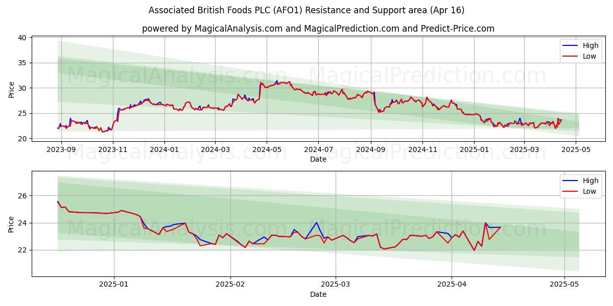  Associated British Foods PLC (AFO1) Support and Resistance area (16 Apr) 
