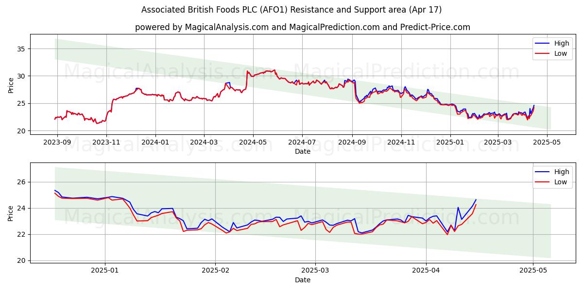  Associated British Foods PLC (AFO1) Support and Resistance area (17 Apr) 