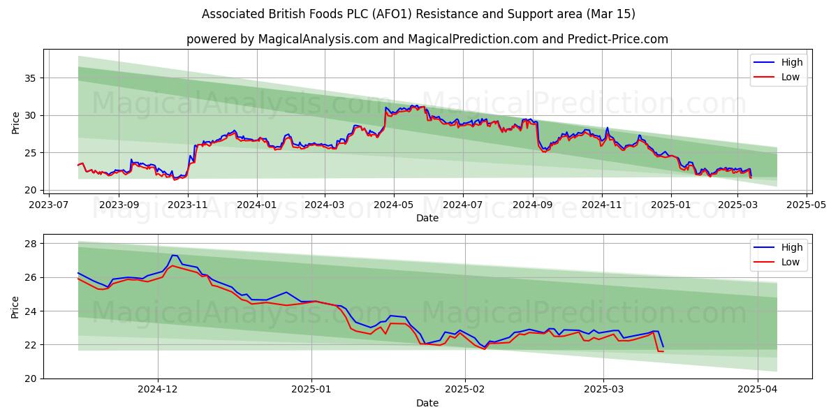  Associated British Foods PLC (AFO1) Support and Resistance area (15 Mar) 