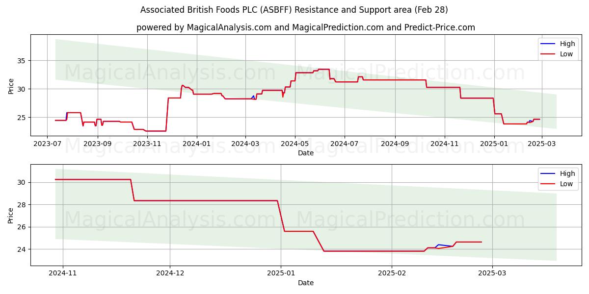  Associated British Foods PLC (ASBFF) Support and Resistance area (14 Mar) 