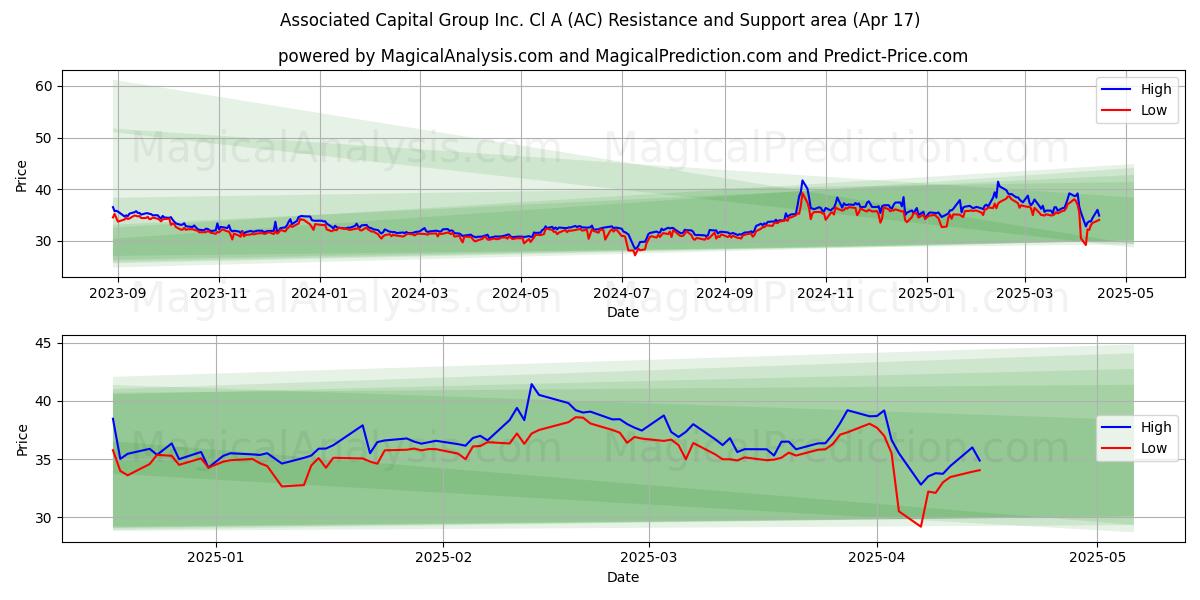  Associated Capital Group Inc. Cl A (AC) Support and Resistance area (17 Apr) 