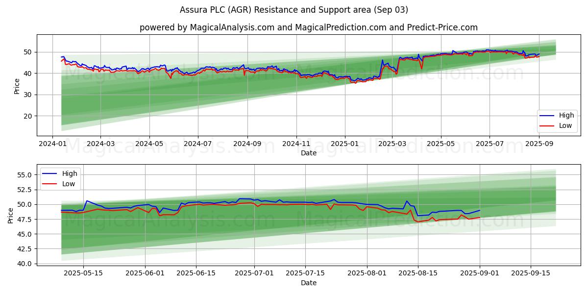  Assura PLC (AGR) Support and Resistance area (02 Sep) 