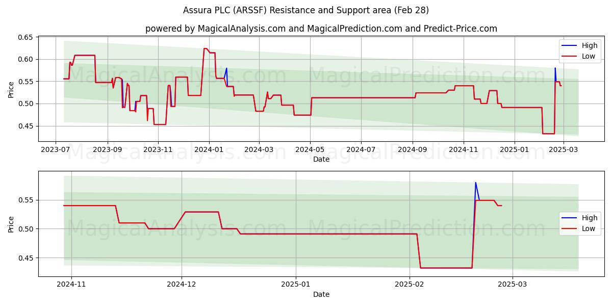  Assura PLC (ARSSF) Support and Resistance area (14 Mar) 