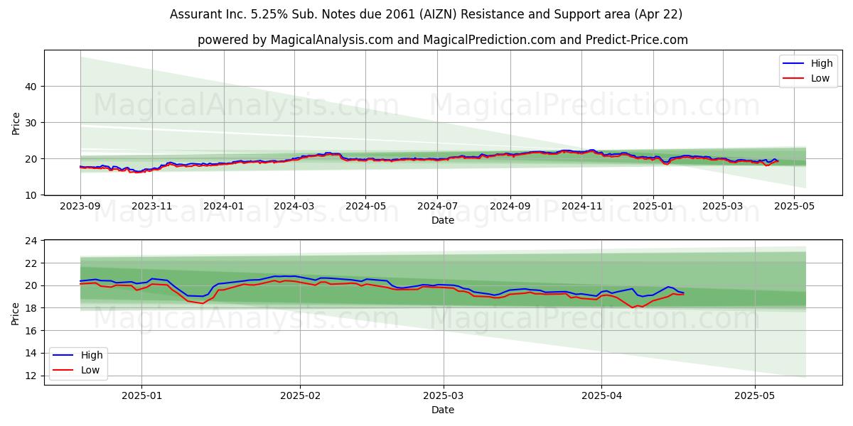 Assurant Inc. 5.25% Sub. Notes due 2061 (AIZN) Support and Resistance area (22 Apr) 