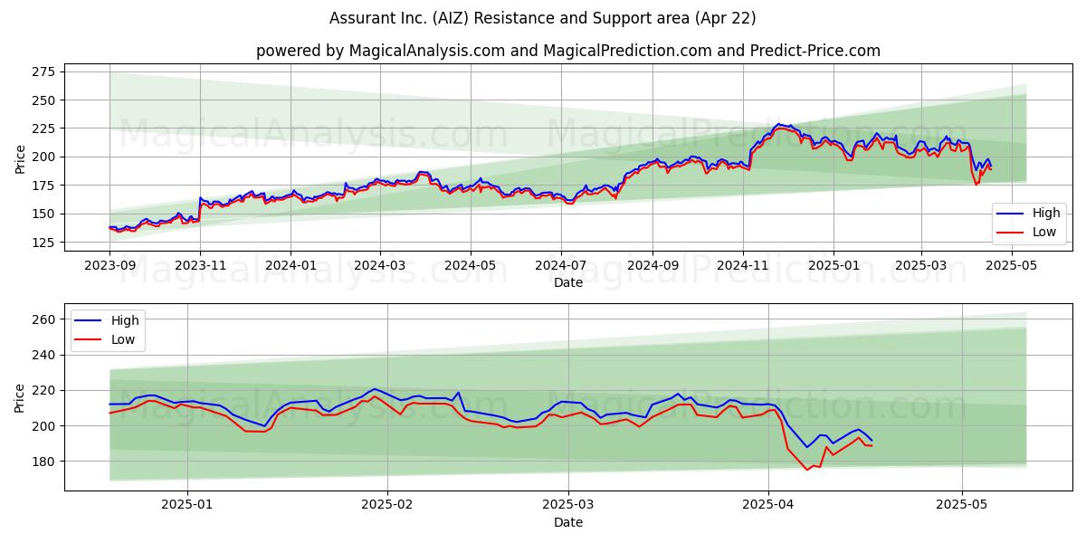  Assurant Inc. (AIZ) Support and Resistance area (22 Apr) 