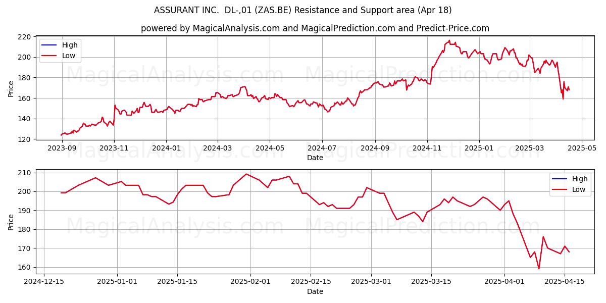  ASSURANT INC.  DL-,01 (ZAS.BE) Support and Resistance area (18 Apr) 