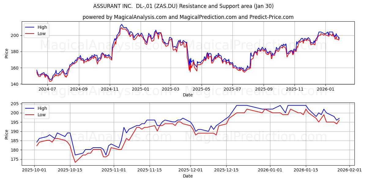  ASSURANT INC.  DL-,01 (ZAS.DU) Support and Resistance area (29 Jan) 
