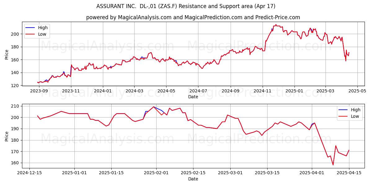  ASSURANT INC.  DL-,01 (ZAS.F) Support and Resistance area (17 Apr) 