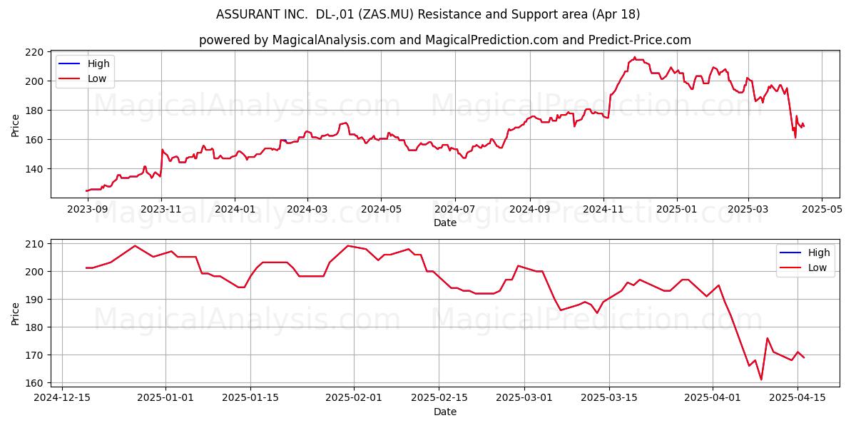  ASSURANT INC.  DL-,01 (ZAS.MU) Support and Resistance area (18 Apr) 