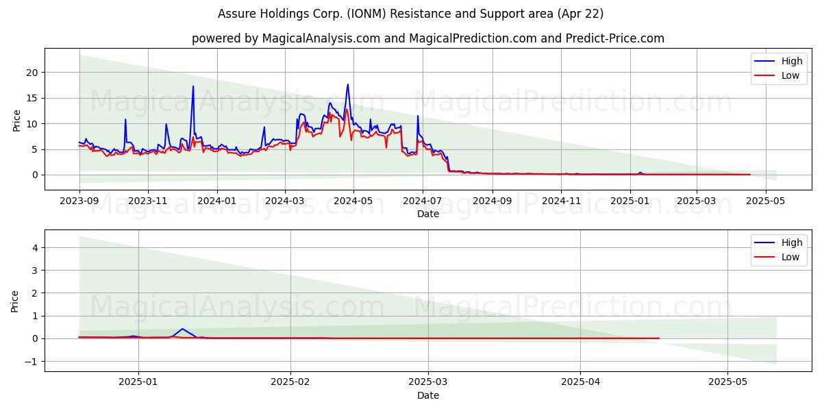  Assure Holdings Corp. (IONM) Support and Resistance area (22 Apr) 