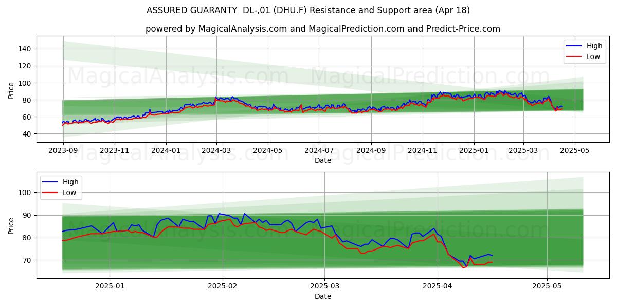  ASSURED GUARANTY  DL-,01 (DHU.F) Support and Resistance area (18 Apr) 