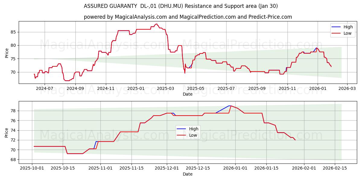  ASSURED GUARANTY  DL-,01 (DHU.MU) Support and Resistance area (29 Jan) 