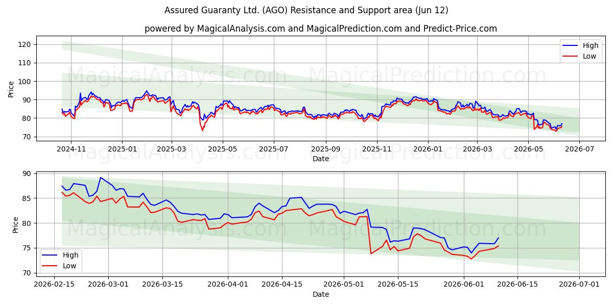 Assured Guaranty Ltd. (AGO) Support and Resistance area (11 Jun) 