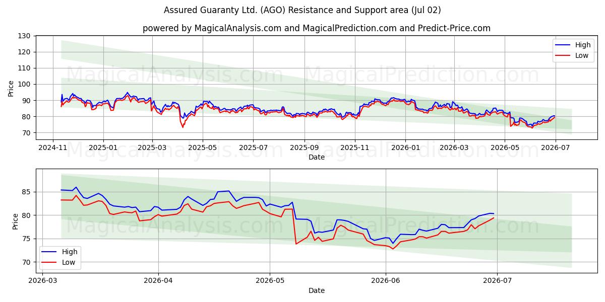  Assured Guaranty Ltd. (AGO) Support and Resistance area (01 Jul) 