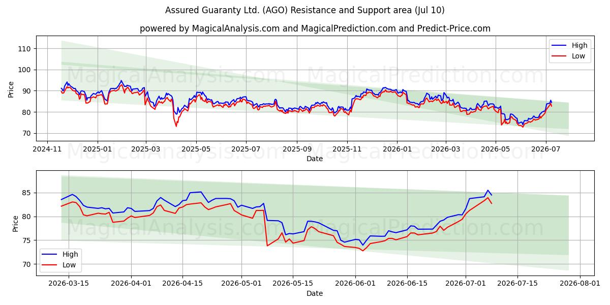  Assured Guaranty Ltd. (AGO) Support and Resistance area (09 Jul) 