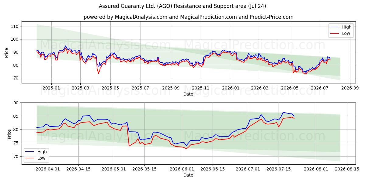  Assured Guaranty Ltd. (AGO) Support and Resistance area (23 Jul) 