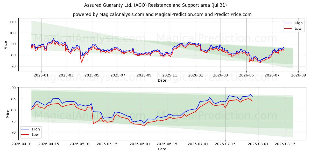  Assured Guaranty Ltd. (AGO) Support and Resistance area (30 Jul) 