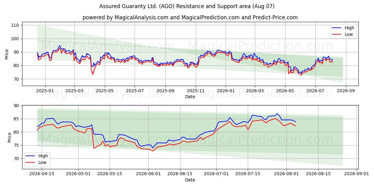  Assured Guaranty Ltd. (AGO) Support and Resistance area (06 Aug) 