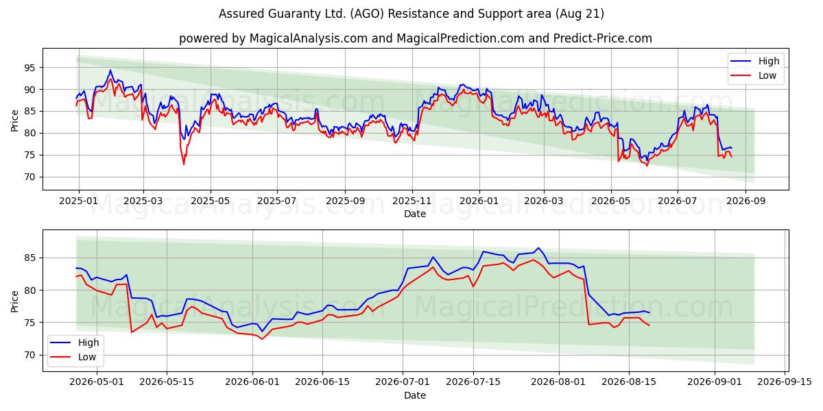  Assured Guaranty Ltd. (AGO) Support and Resistance area (20 Aug) 
