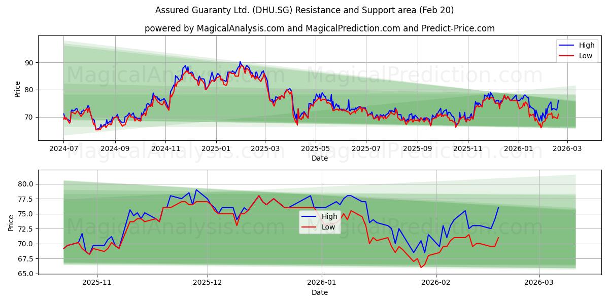  Assured Guaranty Ltd. (DHU.SG) Support and Resistance area (19 Feb) 