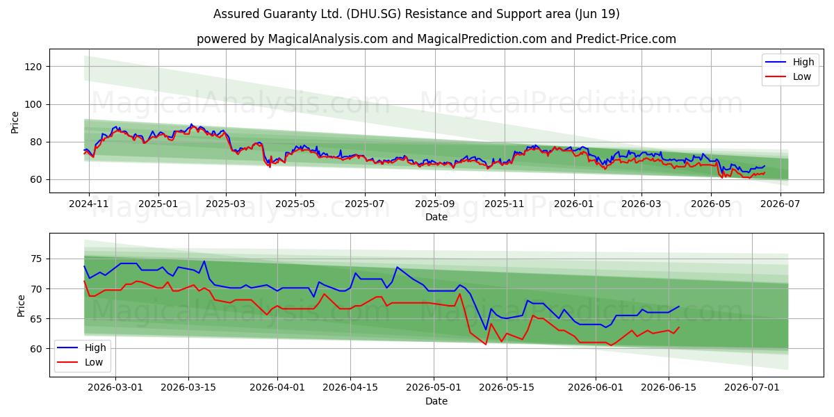  Assured Guaranty Ltd. (DHU.SG) Support and Resistance area (18 Jun) 