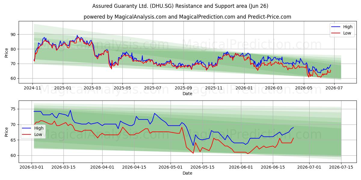  Assured Guaranty Ltd. (DHU.SG) Support and Resistance area (25 Jun) 