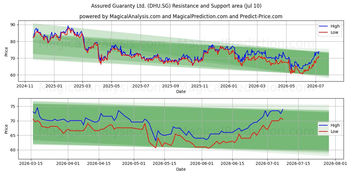  Assured Guaranty Ltd. (DHU.SG) Support and Resistance area (09 Jul) 