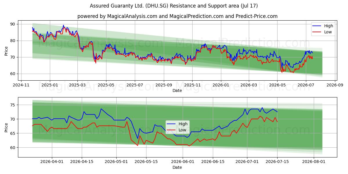  Assured Guaranty Ltd. (DHU.SG) Support and Resistance area (16 Jul) 