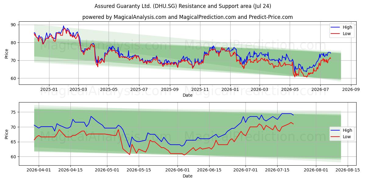  Assured Guaranty Ltd. (DHU.SG) Support and Resistance area (23 Jul) 