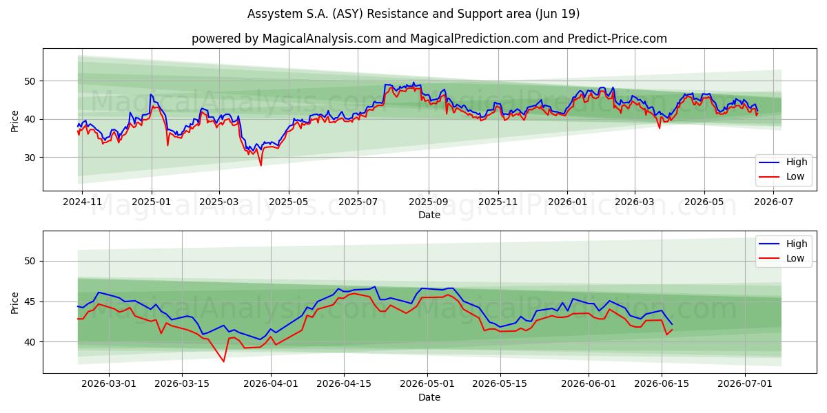  Assystem S.A. (ASY) Support and Resistance area (18 Jun) 