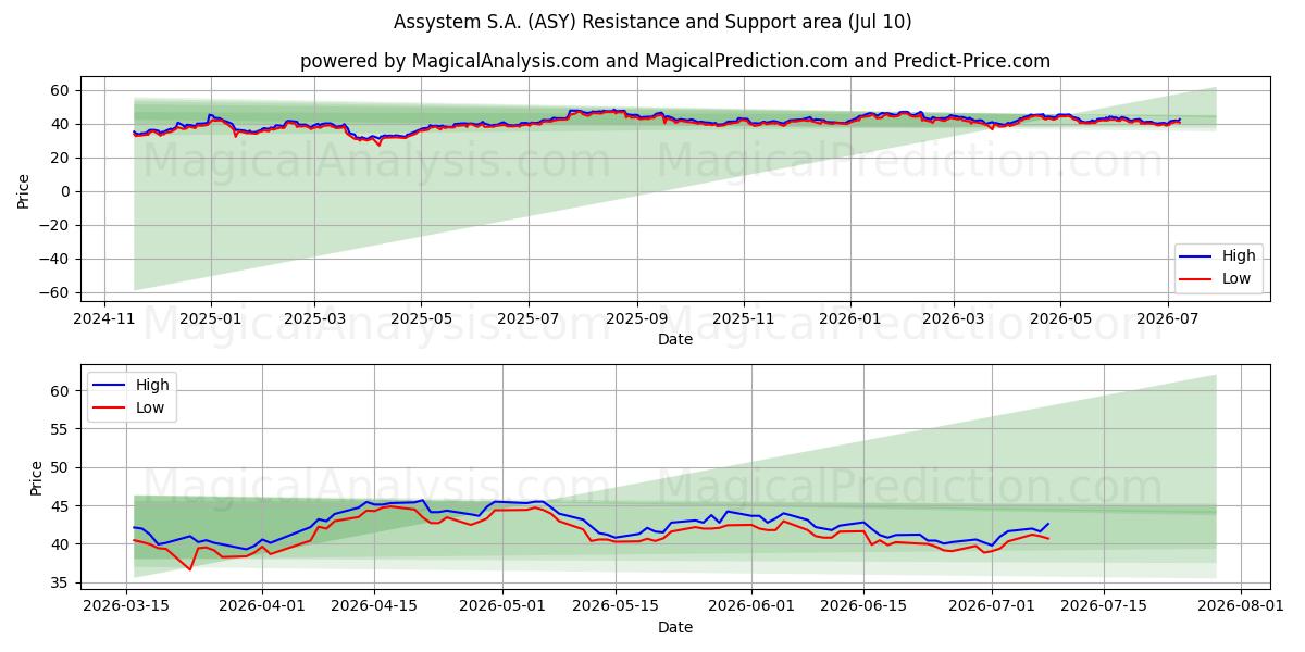  Assystem S.A. (ASY) Support and Resistance area (09 Jul) 