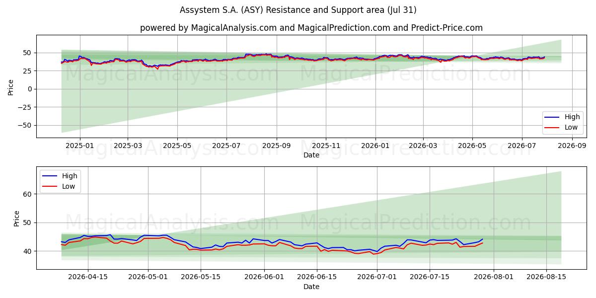  Assystem S.A. (ASY) Support and Resistance area (30 Jul) 