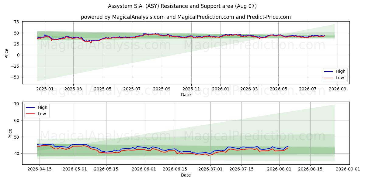  Assystem S.A. (ASY) Support and Resistance area (06 Aug) 
