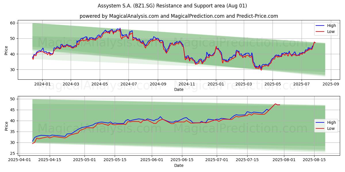  Assystem S.A. (BZ1.SG) Support and Resistance area (31 Jul) 