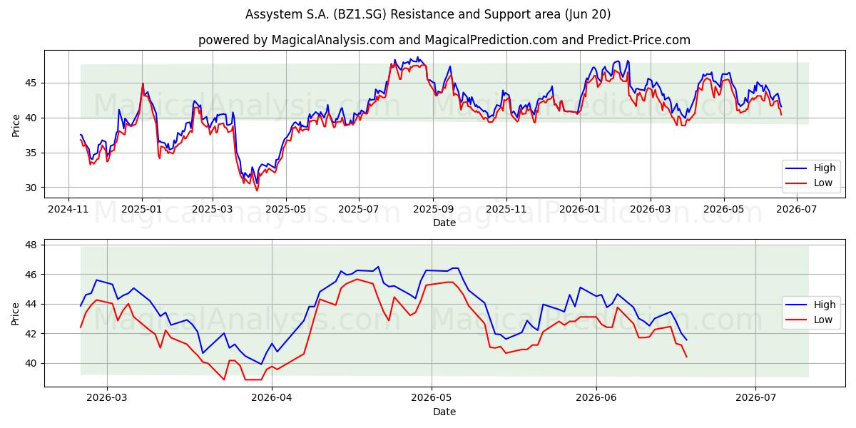  Assystem S.A. (BZ1.SG) Support and Resistance area (19 Jun) 