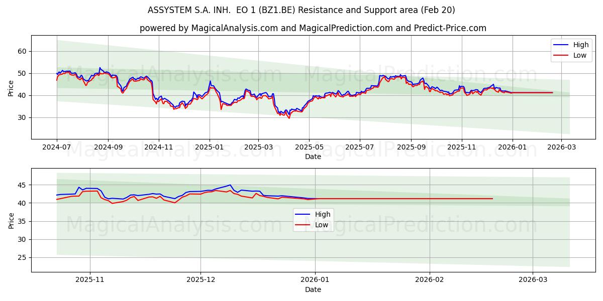  ASSYSTEM S.A. INH.  EO 1 (BZ1.BE) Support and Resistance area (19 Feb) 